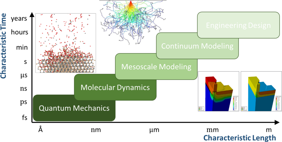 Process Simulation