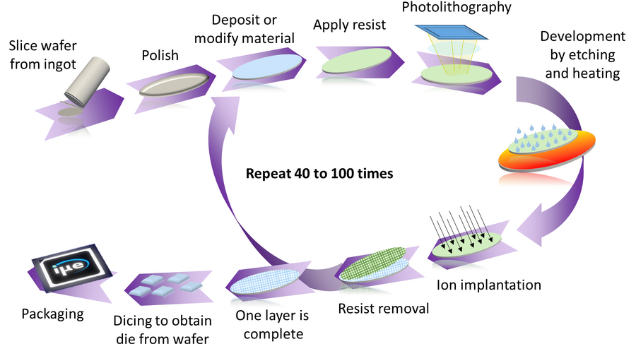 Process Simulation